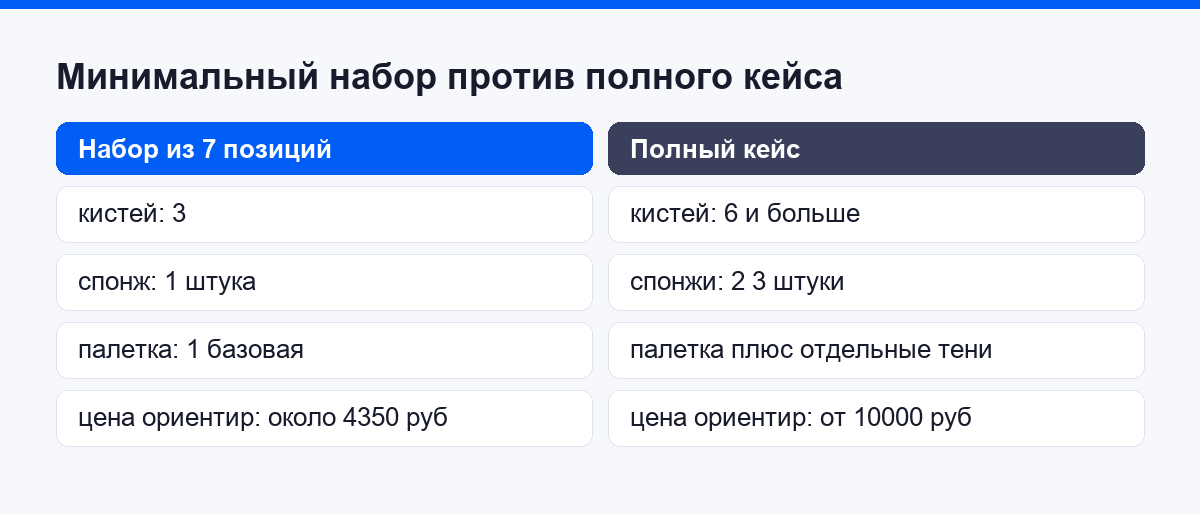 Минимальный набор против полного кейса визажиста