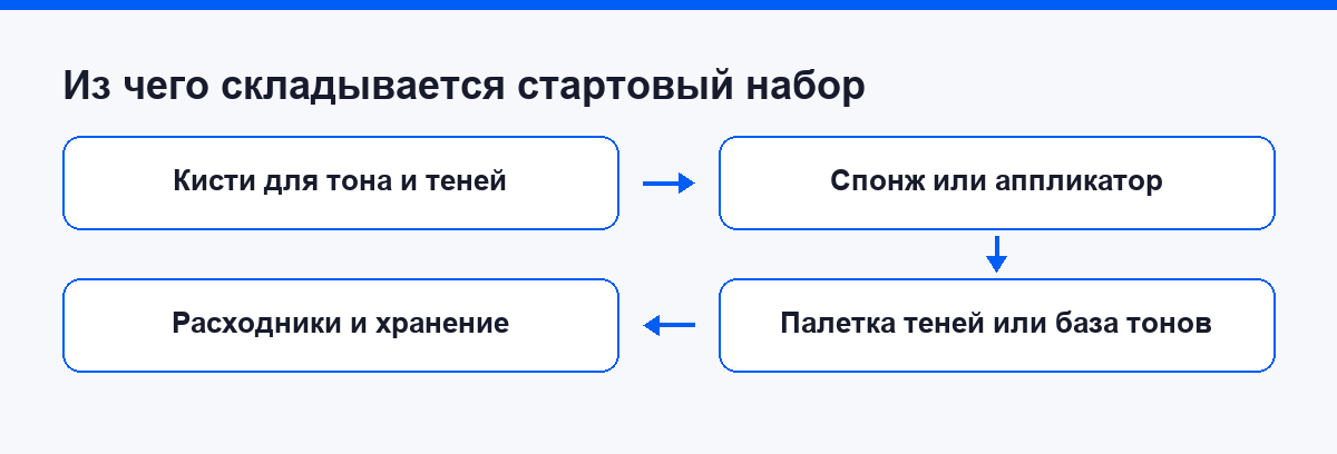 Из каких блоков складывается стартовый набор визажиста