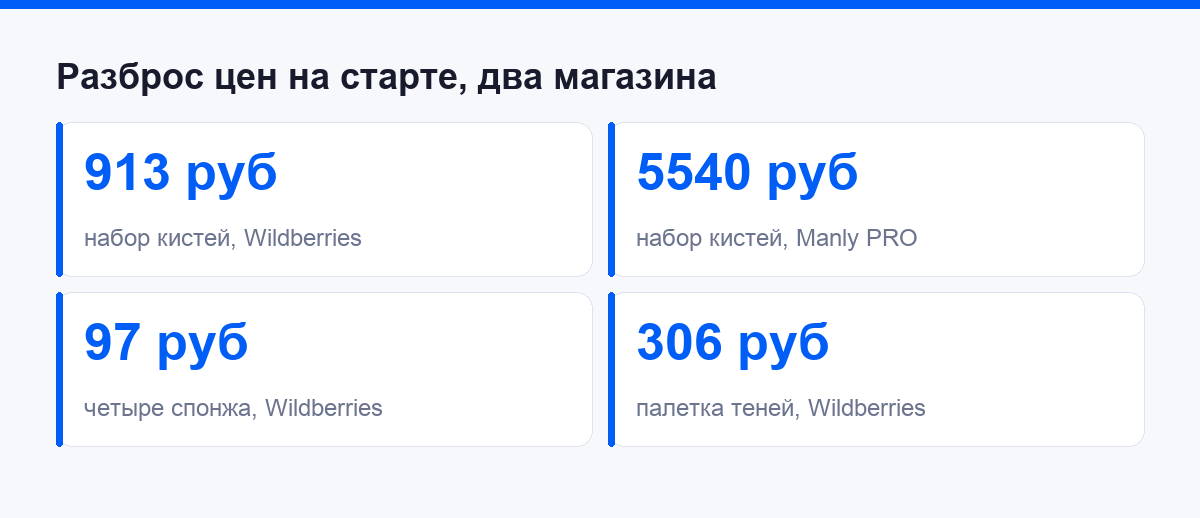 Разброс цен на стартовые позиции по двум магазинам