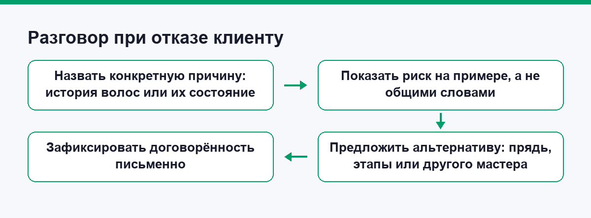 Схема разговора при отказе от сложного окрашивания