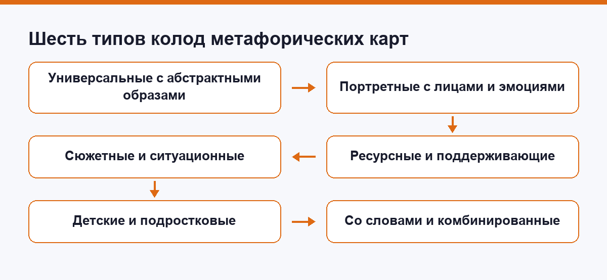 Шесть типов колод метафорических карт на одной схеме