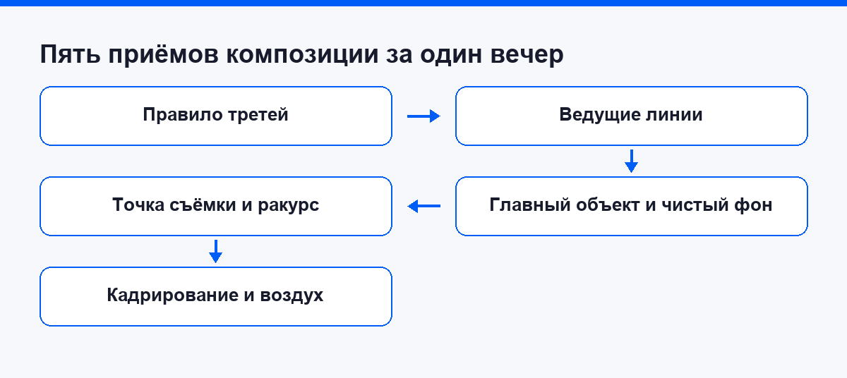Схема пяти приёмов композиции кадра для начинающих