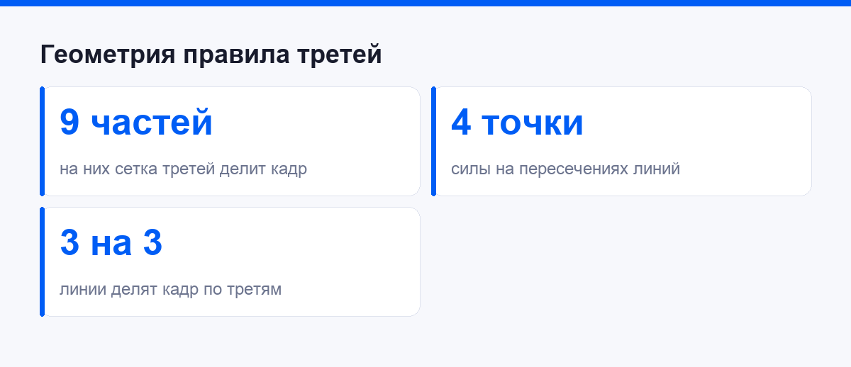 Геометрия правила третей: девять частей и четыре точки силы