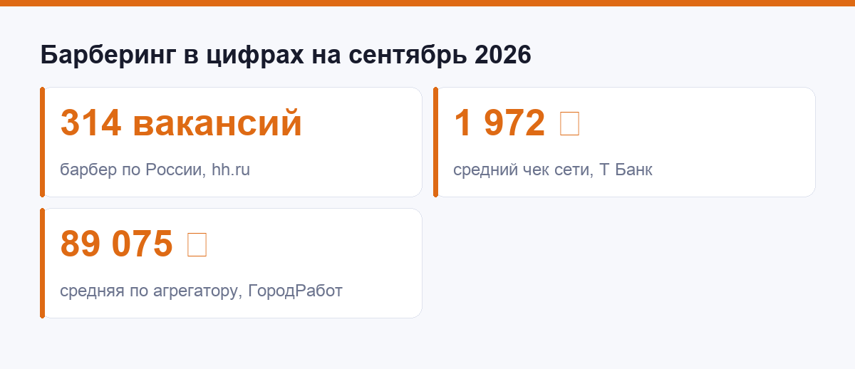 Барберинг в цифрах: вакансии, чек и средняя по агрегатору
