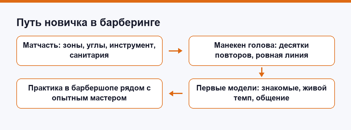 Схема пути новичка в барберинге: от матчасти до практики
