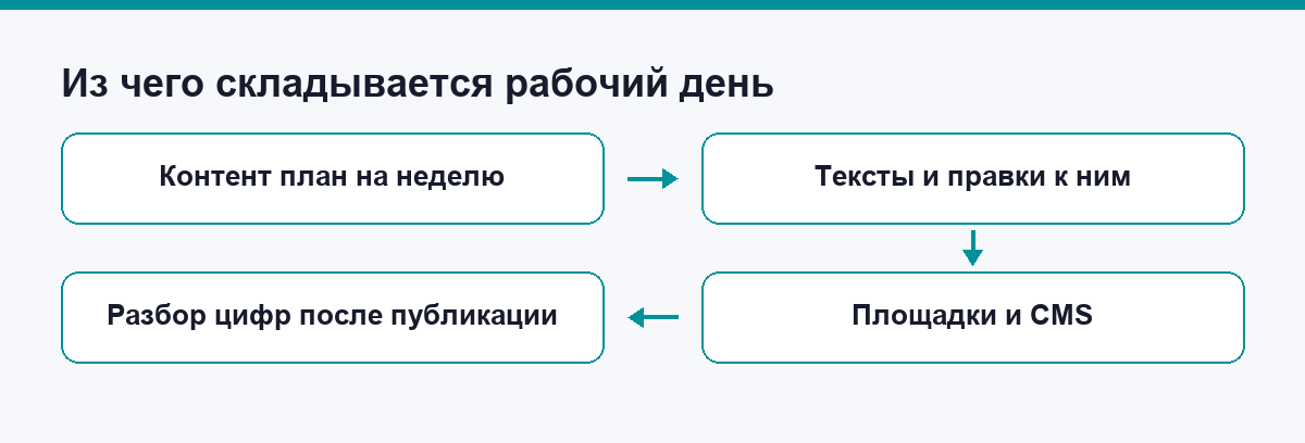 Из чего складывается рабочий день
