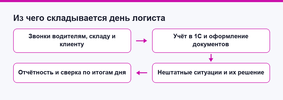 Из чего складывается день логиста: звонки, документы, нештатные ситуации и отчётность
