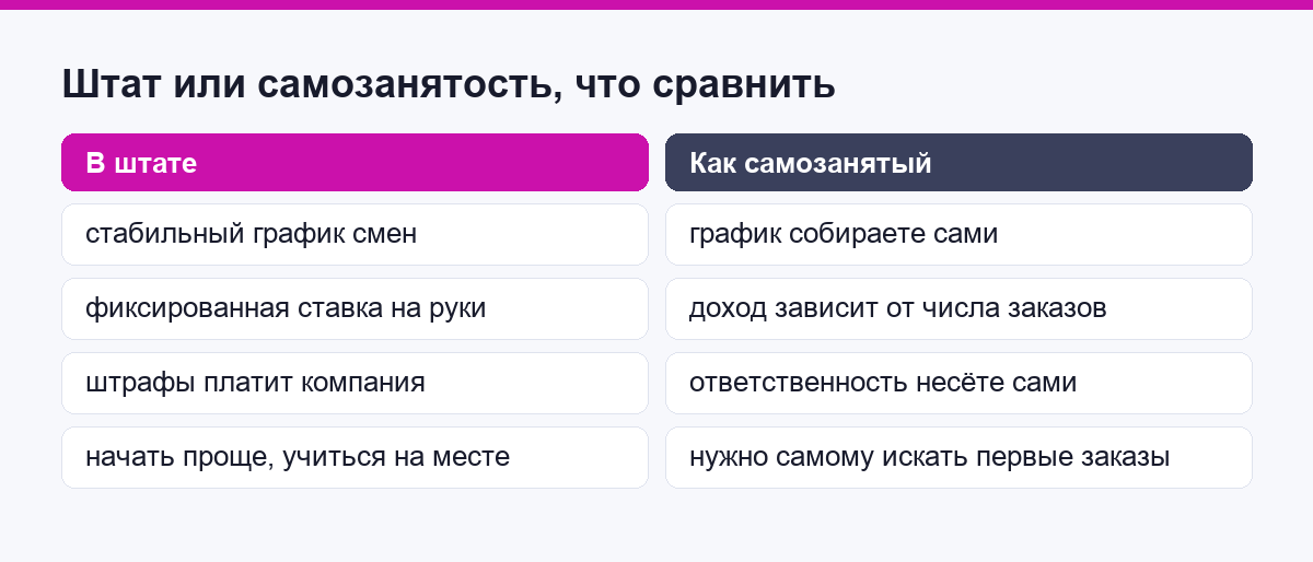Штат или самозанятость: что сравнить перед выбором