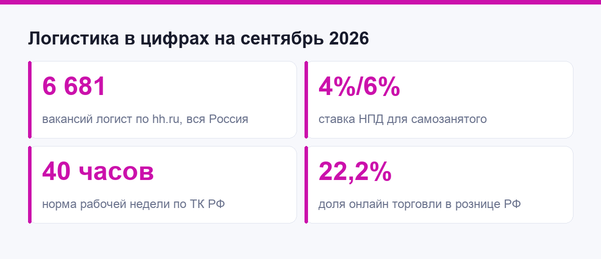 Логистика в цифрах: вакансии, ставка НПД, рабочая неделя и рост онлайн-торговли