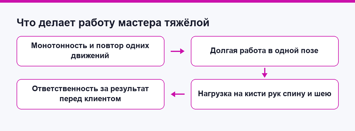 Схема четырёх причин, из-за которых работа мастера ощущается тяжёлой
