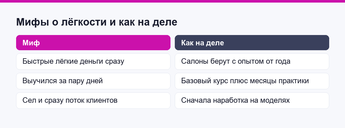 Сравнение мифов о лёгкости наращивания и того, как обстоит дело