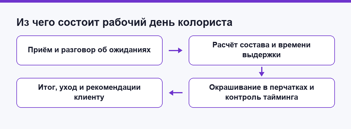 Из каких блоков состоит рабочий день колориста: от приёма клиента до итогового ухода