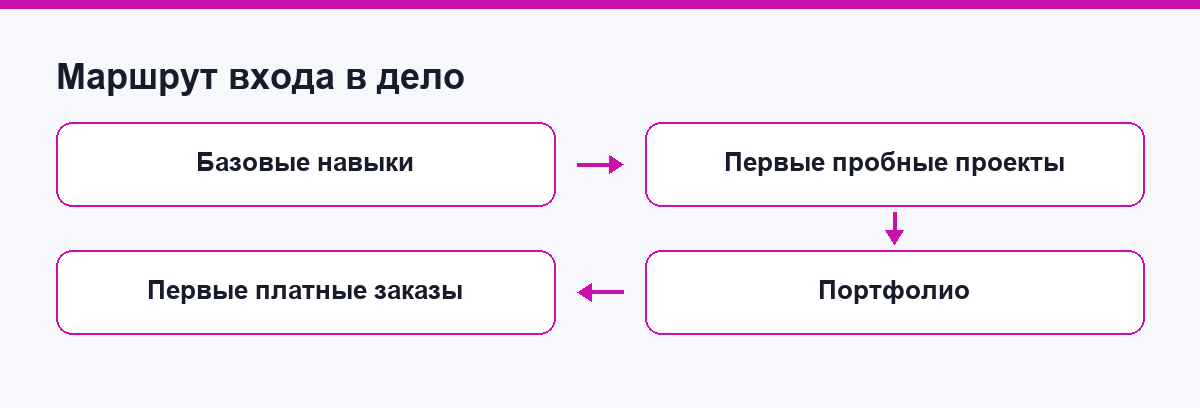 Схема маршрута входа в дело по этапам