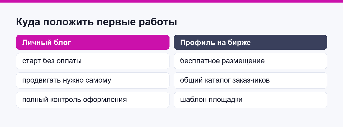 Сравнение вариантов, куда положить первые работы