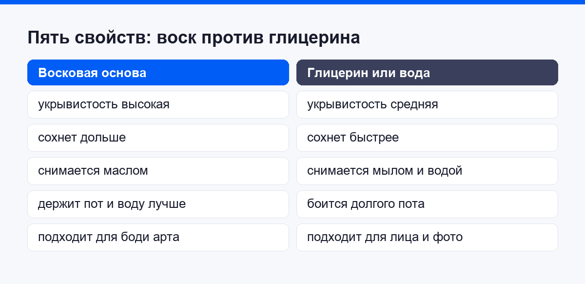 Сравнение восковой и глицериновой основы аквагрима по пяти свойствам