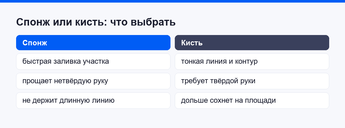 Сравнение спонжа и кисти по задачам и слабым местам
