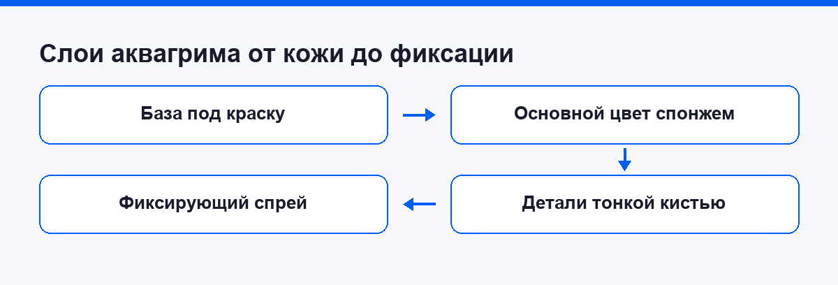Слои аквагрима от базы до фиксирующего спрея