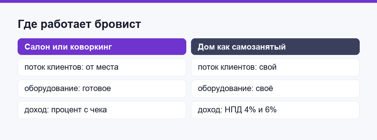 Три формата работы бровиста