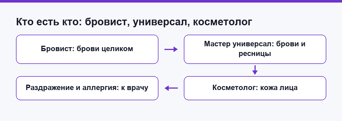 Кто есть кто: бровист, универсал, косметолог