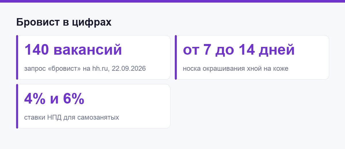 Бровист в цифрах