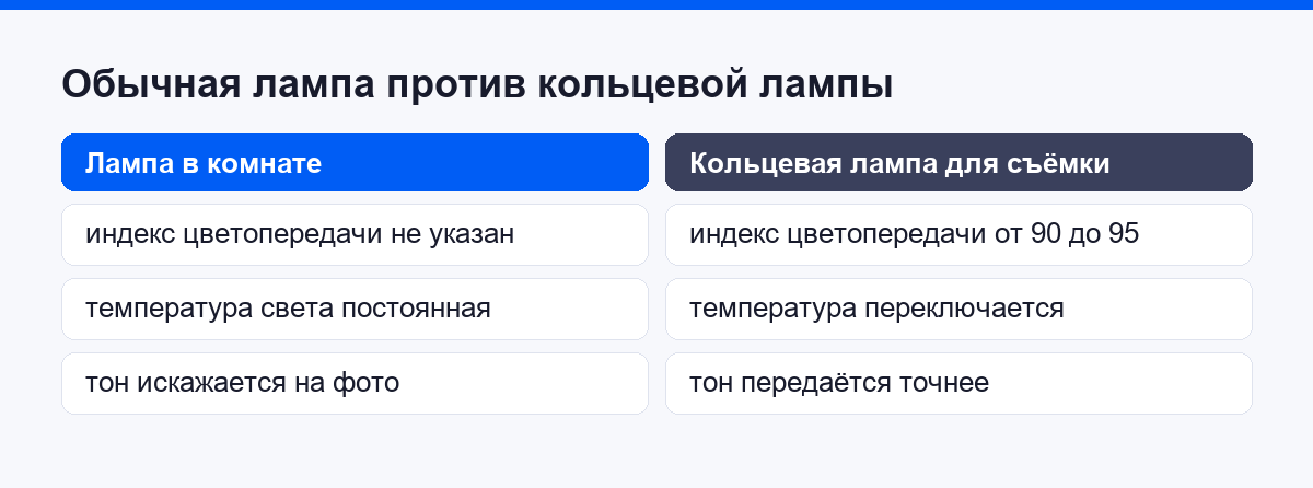 Обычная лампа против кольцевой лампы для съёмки