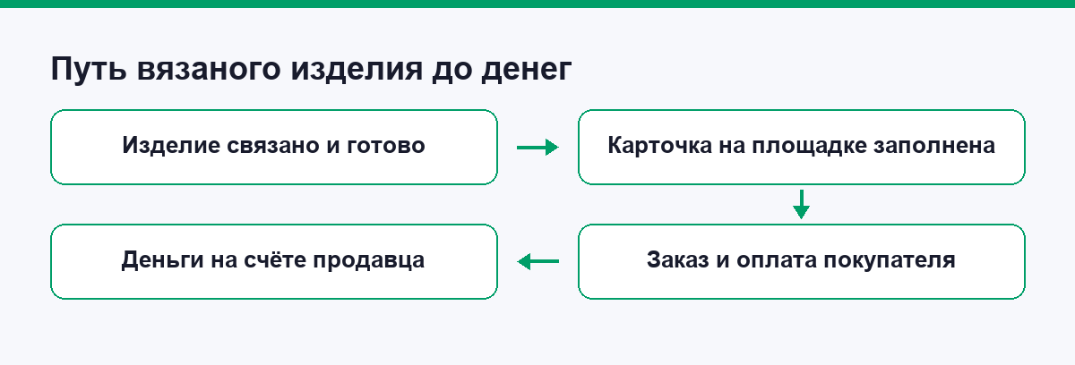 Схема пути вязаного изделия от готовой вещи до денег на счёте
