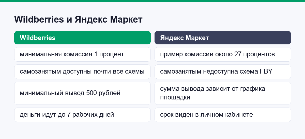Сравнение Wildberries и Яндекс Маркета по комиссии и условиям входа