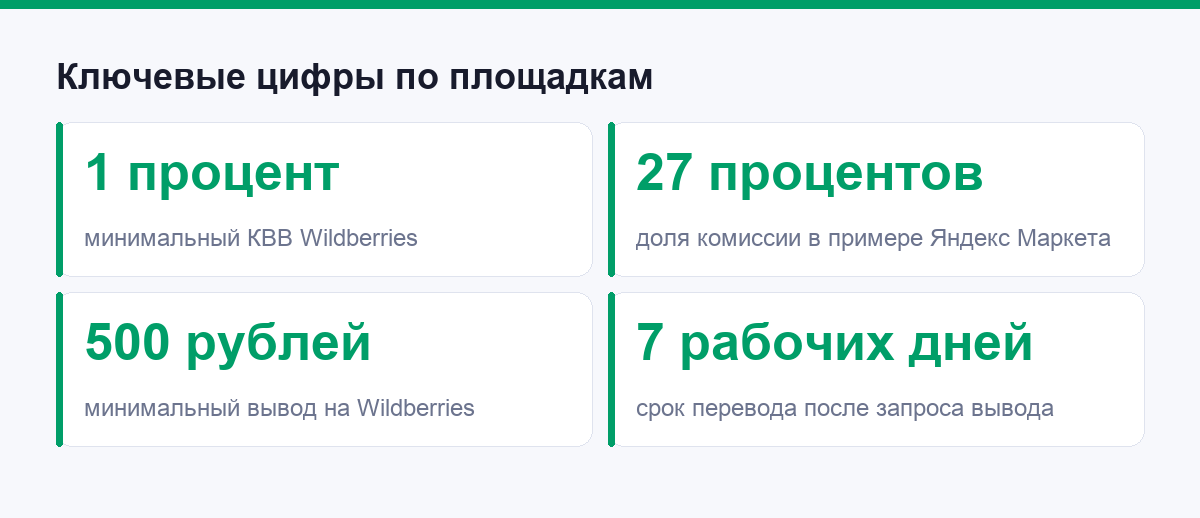 Ключевые цифры по комиссии и выплатам маркетплейсов