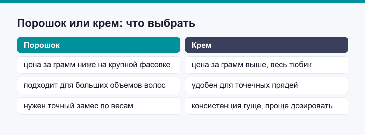Сравнение осветляющего порошка и крема по цене и удобству