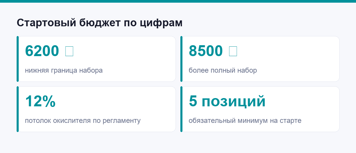 Стартовый бюджет материалов в цифрах