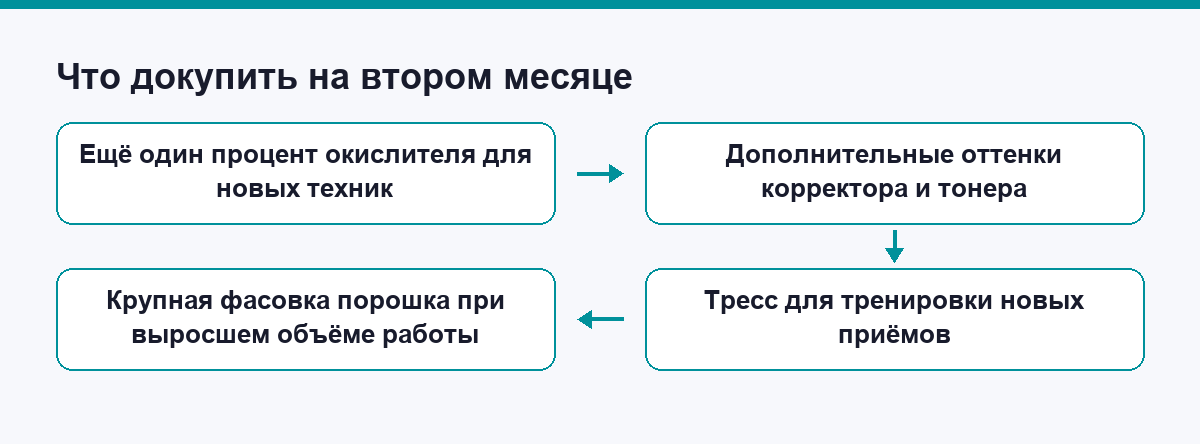 Что докупается на втором месяце работы