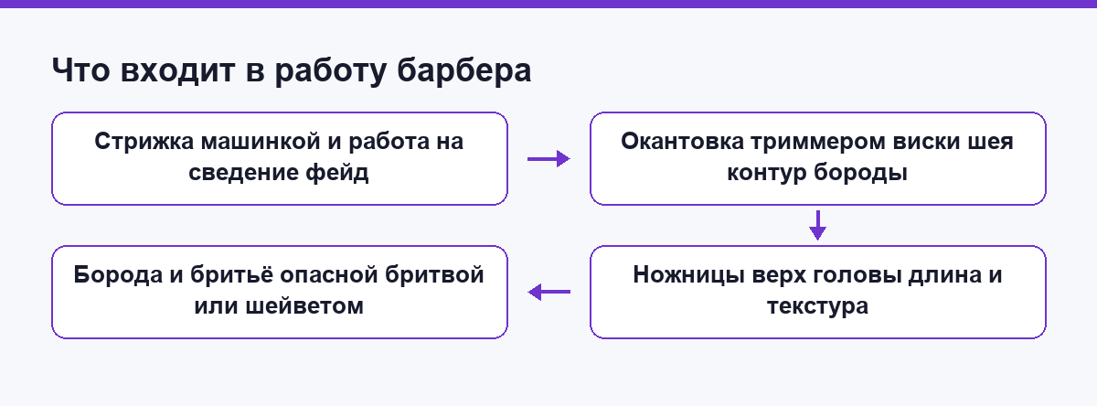 Что входит в работу барбера: машинка, окантовка, ножницы, борода и бритьё