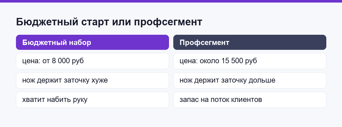 Бюджетный старт или профсегмент: чем отличаются наборы новичка