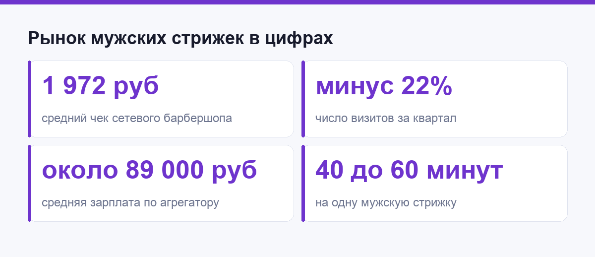 Рынок мужских стрижек в цифрах: чек, вакансии, время на клиента