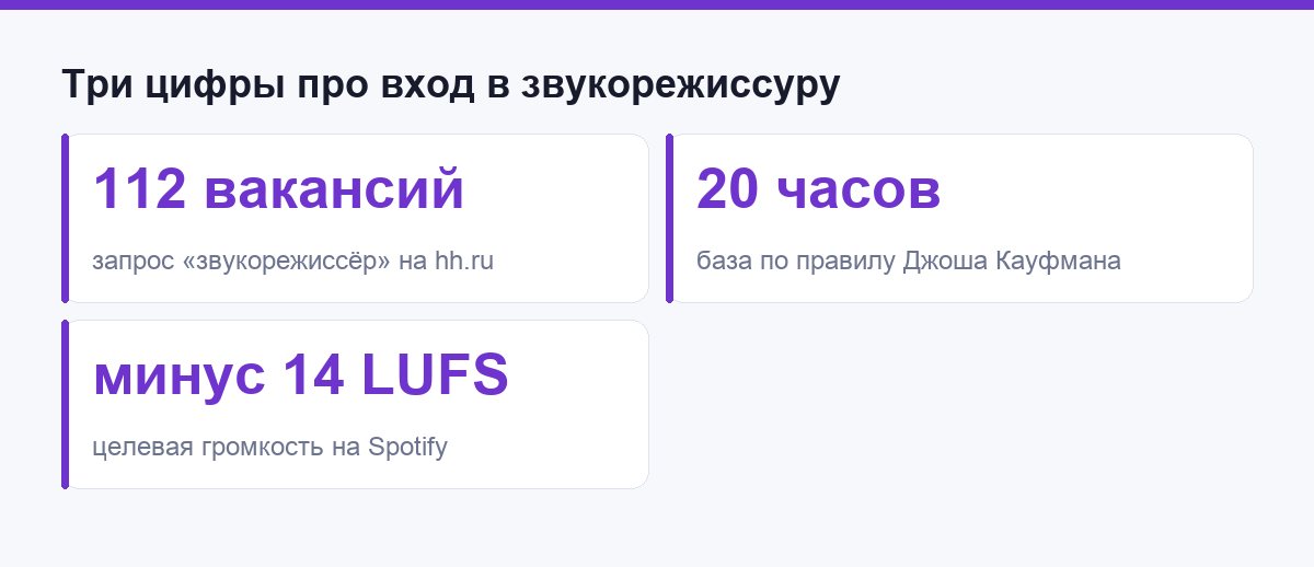 Три проверенные цифры про вход в звукорежиссуру: вакансии на hh.ru, правило 20 часов и целевая громкость стриминга