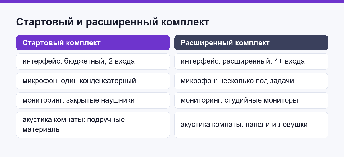 Сравнение стартового и расширенного комплекта для звукорежиссуры по цене входа