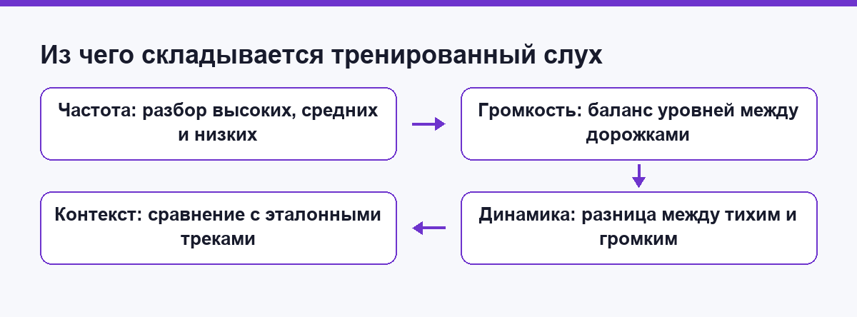 Из чего складывается тренированный слух звукорежиссёра: частота, громкость, баланс и контекст