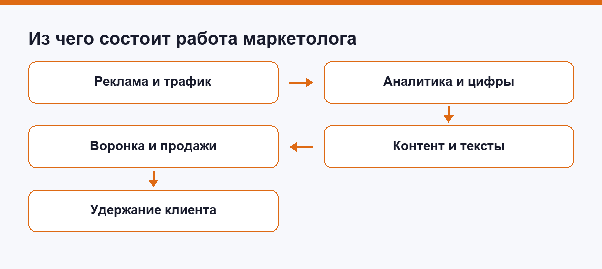 Схема: из чего состоит работа маркетолога