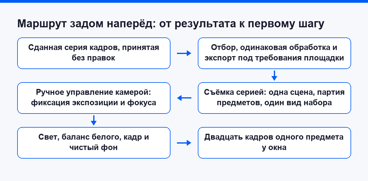 Маршрут мобильной фотографии от результата назад к первому шагу