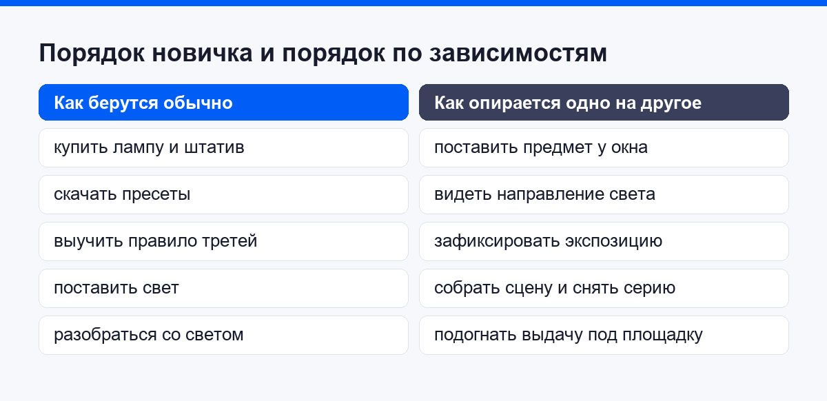 Порядок новичка против порядка по зависимостям