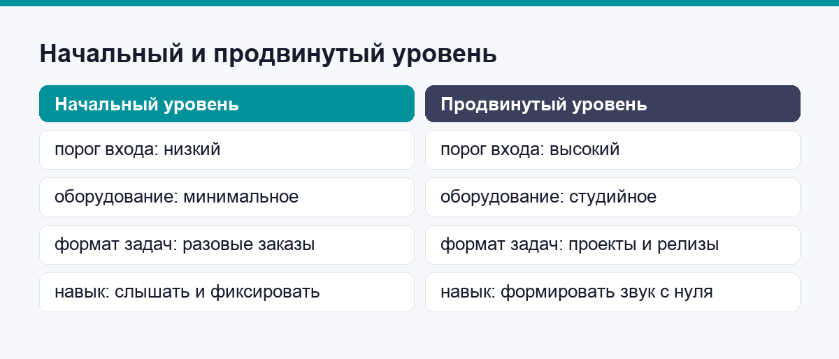 Сравнение начального и продвинутого уровня по порогу входа и формату задач