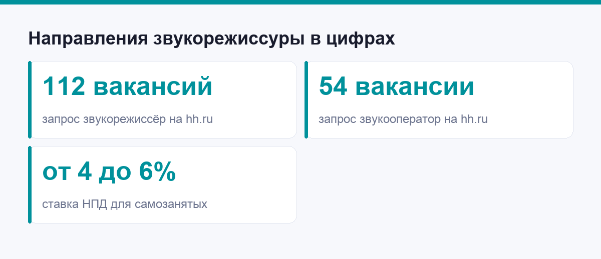 Статистика по направлениям звукорежиссуры: вакансии на hh.ru и ставка НПД