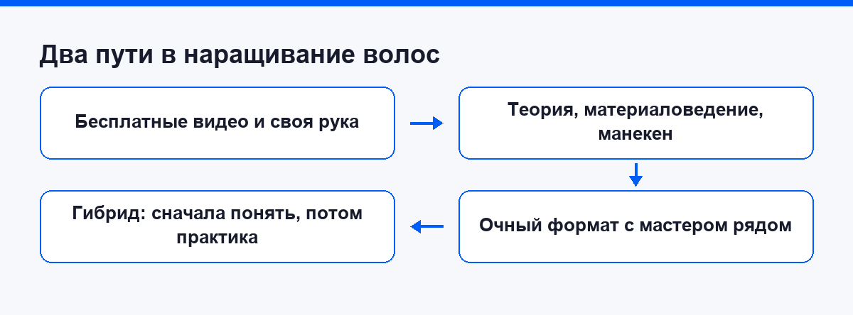 Схема: два пути освоить наращивание волос, сама по видео и очно с мастером