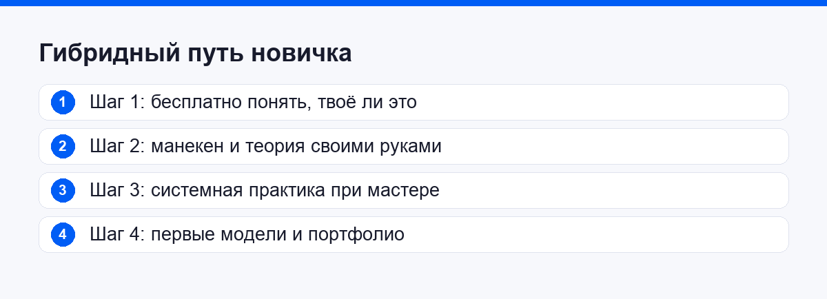 Шаги гибридного пути: понять, потренировать руку, практика, модели
