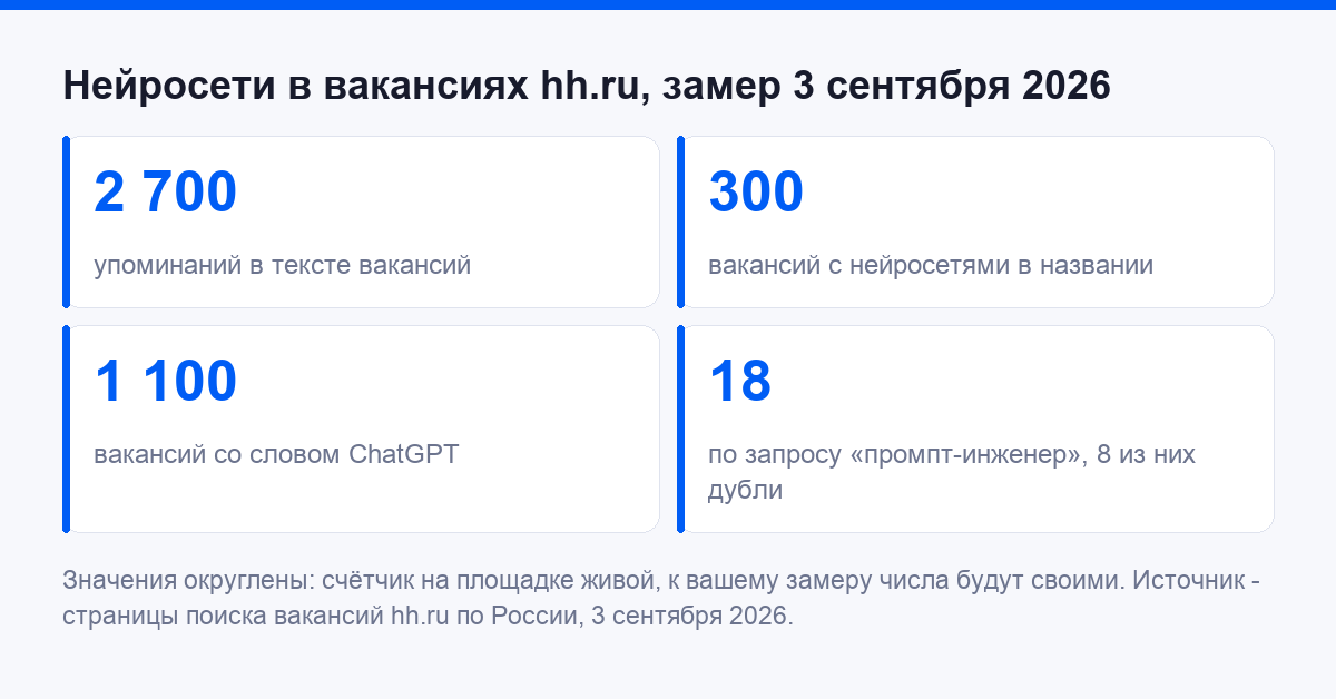 Вакансии с нейросетями на hh.ru, замер 3 сентября 2026