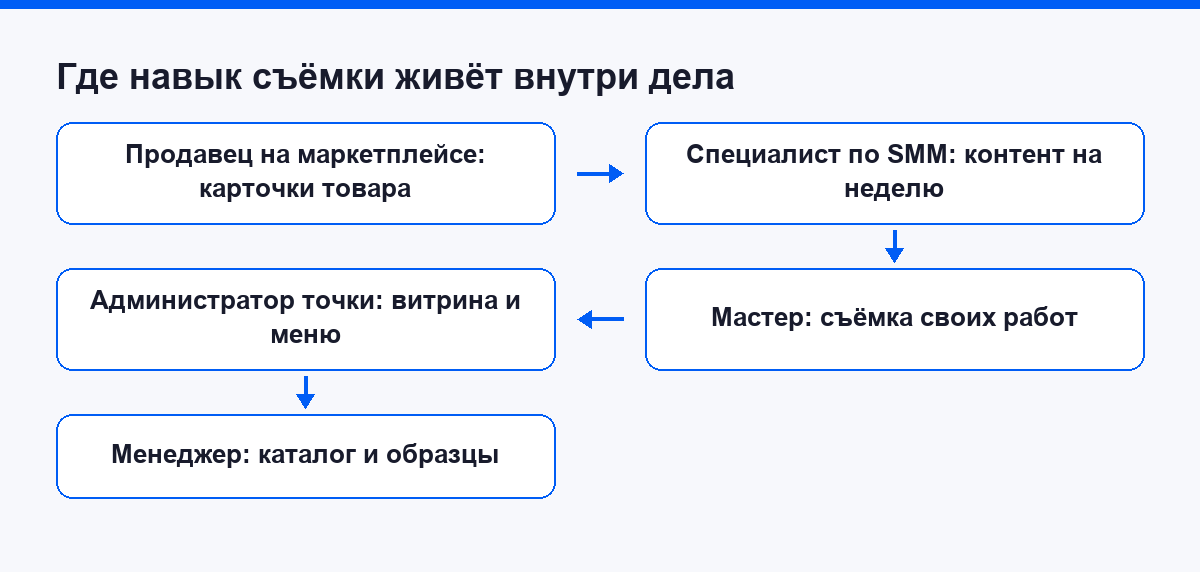 Где навык съёмки на телефон живёт внутри уже имеющегося дела