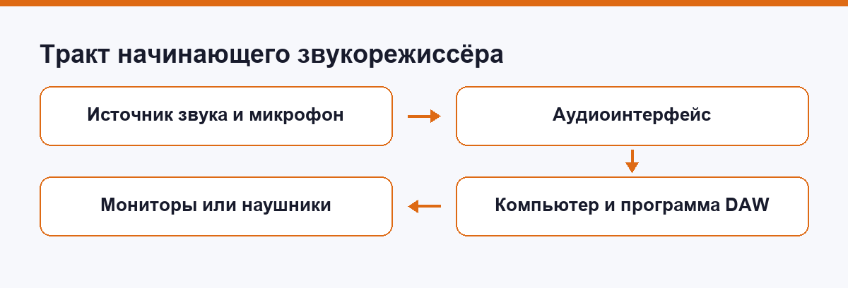Схема тракта начинающего звукорежиссёра: источник звука, интерфейс, компьютер с DAW, мониторинг