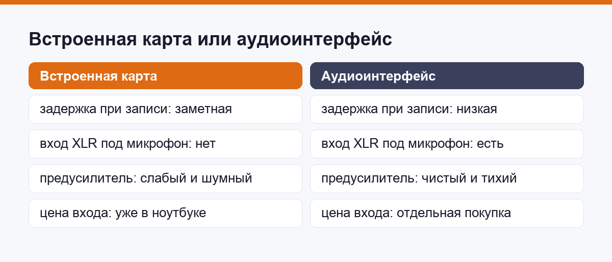 Сравнение встроенной звуковой карты ноутбука и внешнего аудиоинтерфейса по задержке и входам
