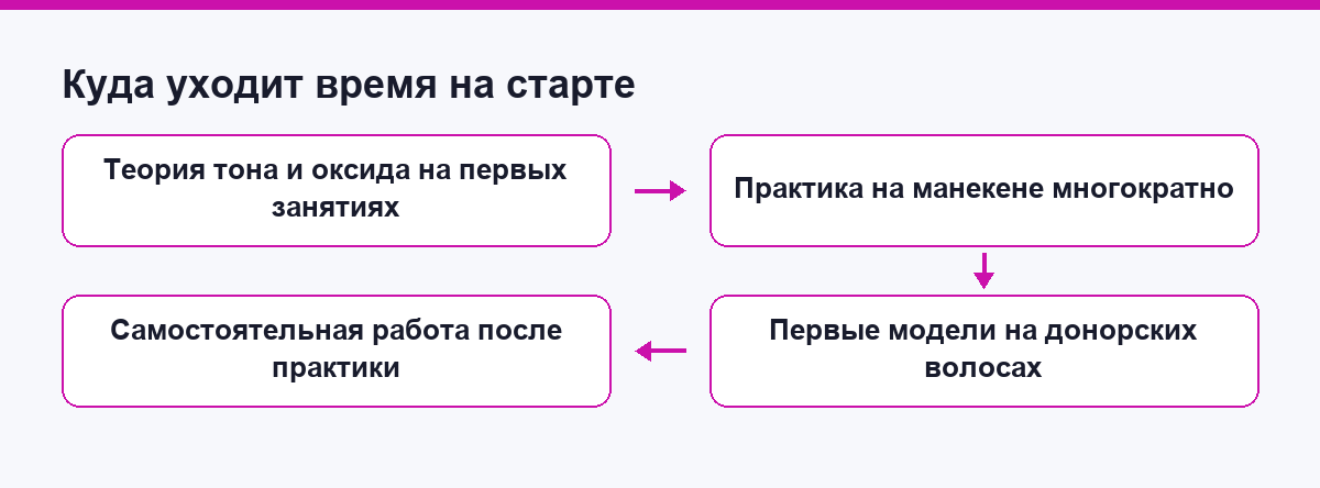 Куда уходит время на старте в колористике: от теории до самостоятельной работы