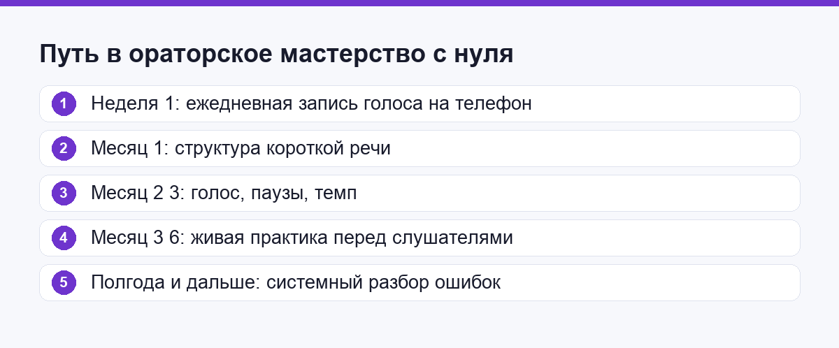 Путь в ораторское мастерство с нуля: пять шагов от первой записи до системной практики